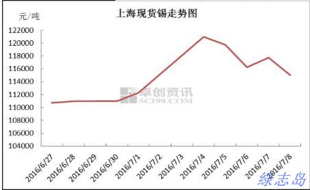 上?，F(xiàn)貨價(jià)格走勢(shì)圖