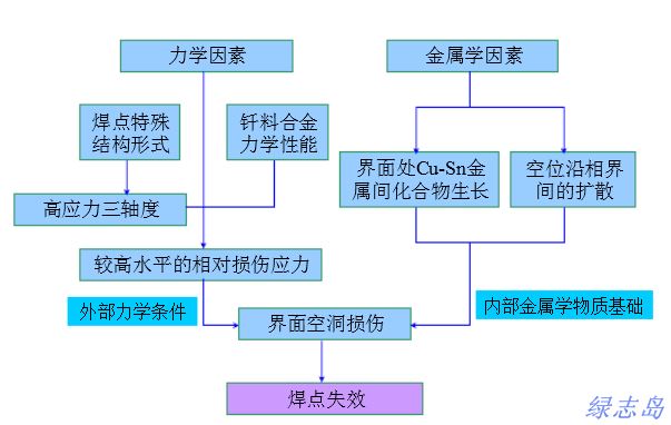 焊錫絲焊點失效機(jī)理解析